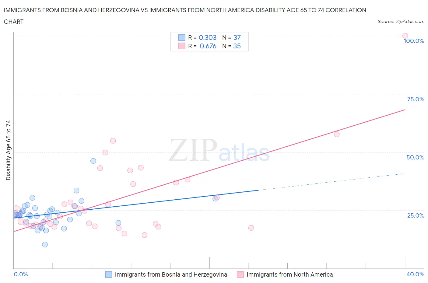 Immigrants from Bosnia and Herzegovina vs Immigrants from North America Disability Age 65 to 74