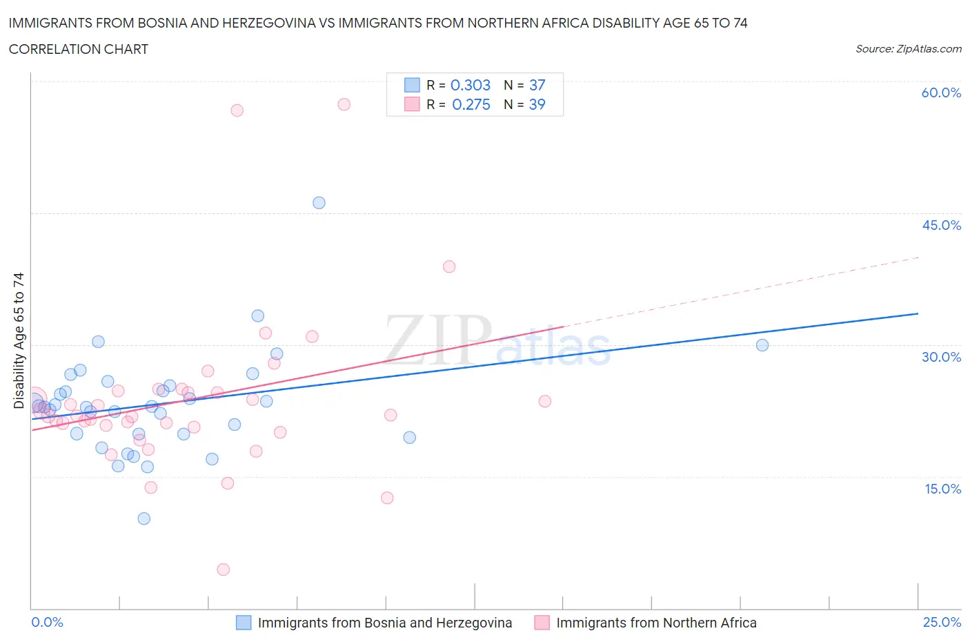 Immigrants from Bosnia and Herzegovina vs Immigrants from Northern Africa Disability Age 65 to 74