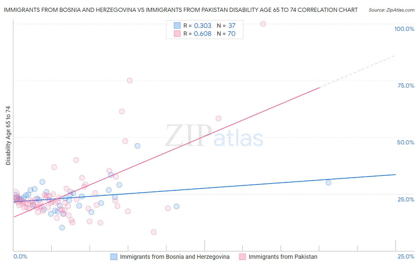 Immigrants from Bosnia and Herzegovina vs Immigrants from Pakistan Disability Age 65 to 74