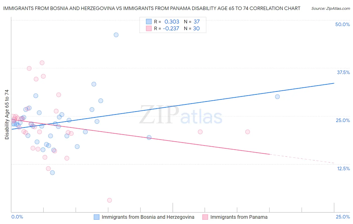Immigrants from Bosnia and Herzegovina vs Immigrants from Panama Disability Age 65 to 74