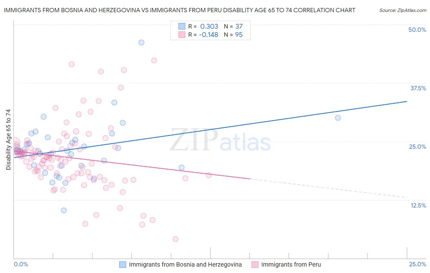 Immigrants from Bosnia and Herzegovina vs Immigrants from Peru Disability Age 65 to 74
