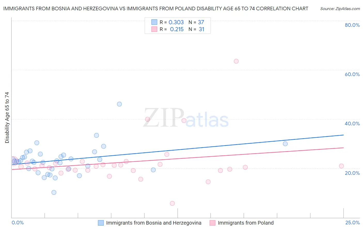 Immigrants from Bosnia and Herzegovina vs Immigrants from Poland Disability Age 65 to 74