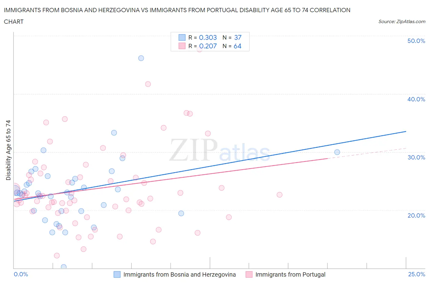Immigrants from Bosnia and Herzegovina vs Immigrants from Portugal Disability Age 65 to 74