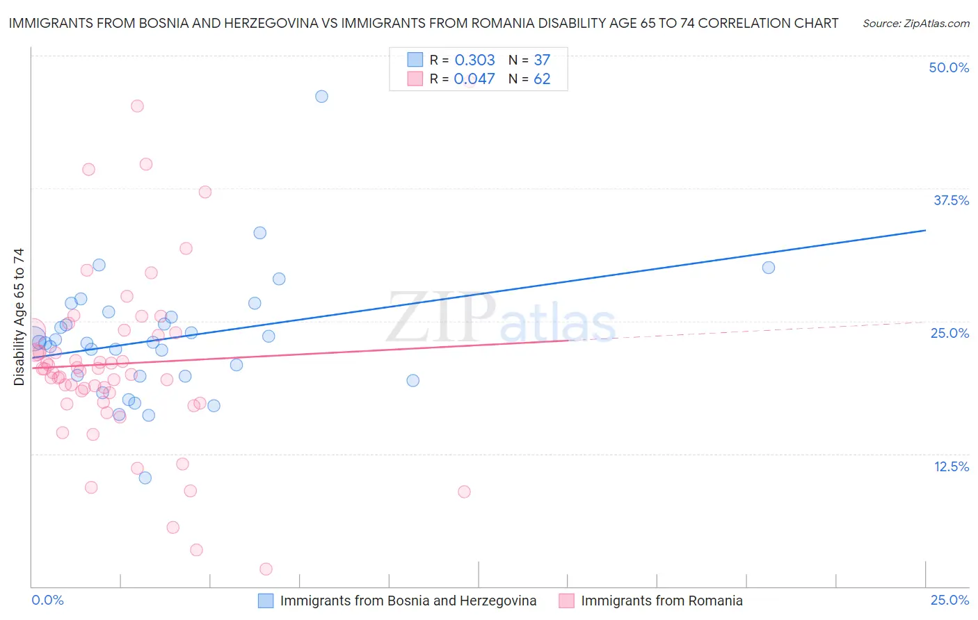 Immigrants from Bosnia and Herzegovina vs Immigrants from Romania Disability Age 65 to 74