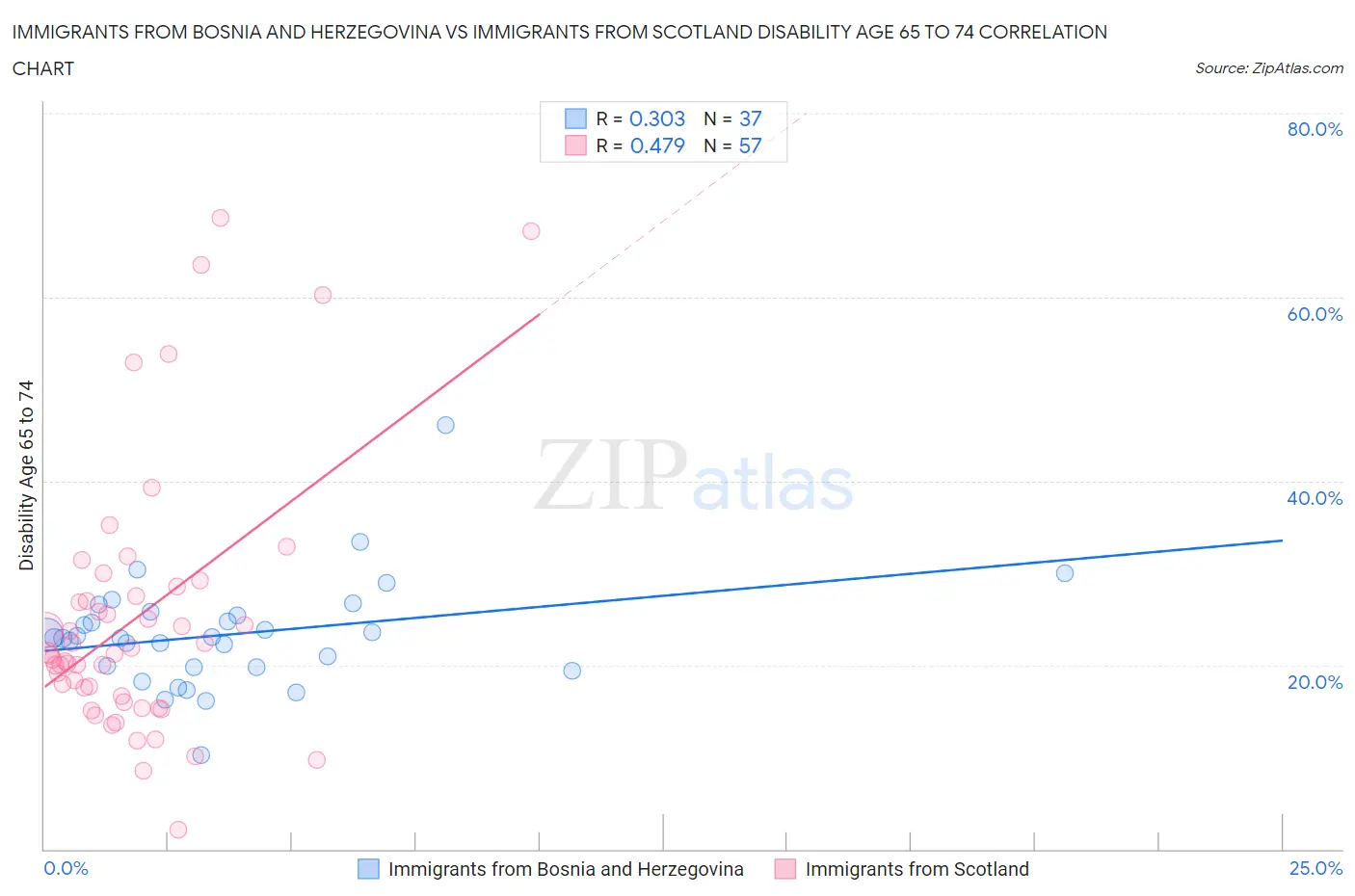 Immigrants from Bosnia and Herzegovina vs Immigrants from Scotland Disability Age 65 to 74