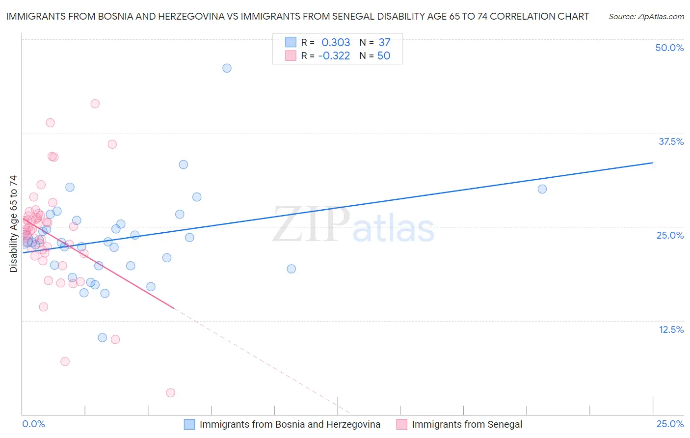 Immigrants from Bosnia and Herzegovina vs Immigrants from Senegal Disability Age 65 to 74