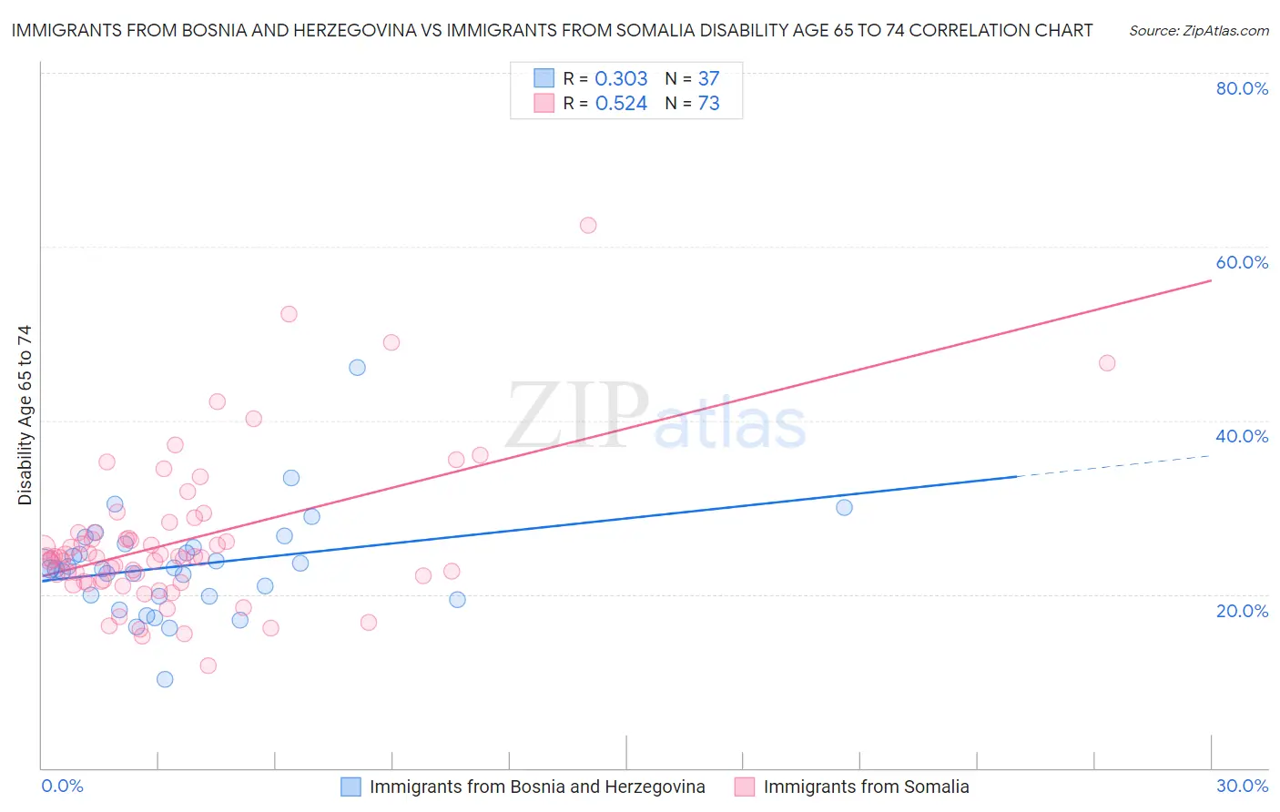 Immigrants from Bosnia and Herzegovina vs Immigrants from Somalia Disability Age 65 to 74