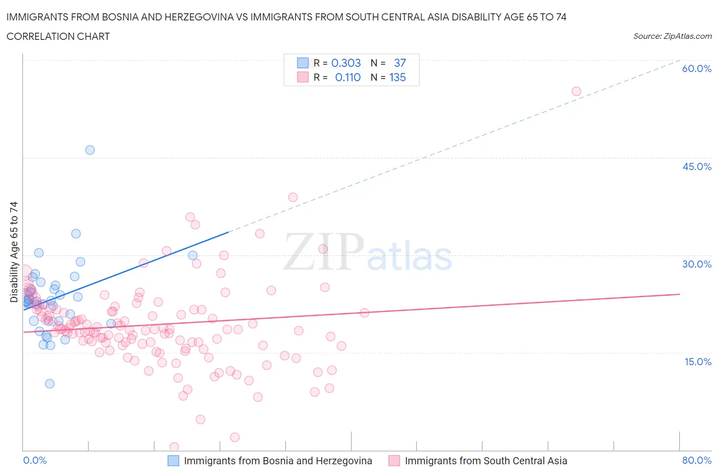 Immigrants from Bosnia and Herzegovina vs Immigrants from South Central Asia Disability Age 65 to 74