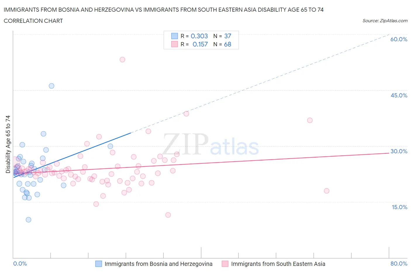 Immigrants from Bosnia and Herzegovina vs Immigrants from South Eastern Asia Disability Age 65 to 74