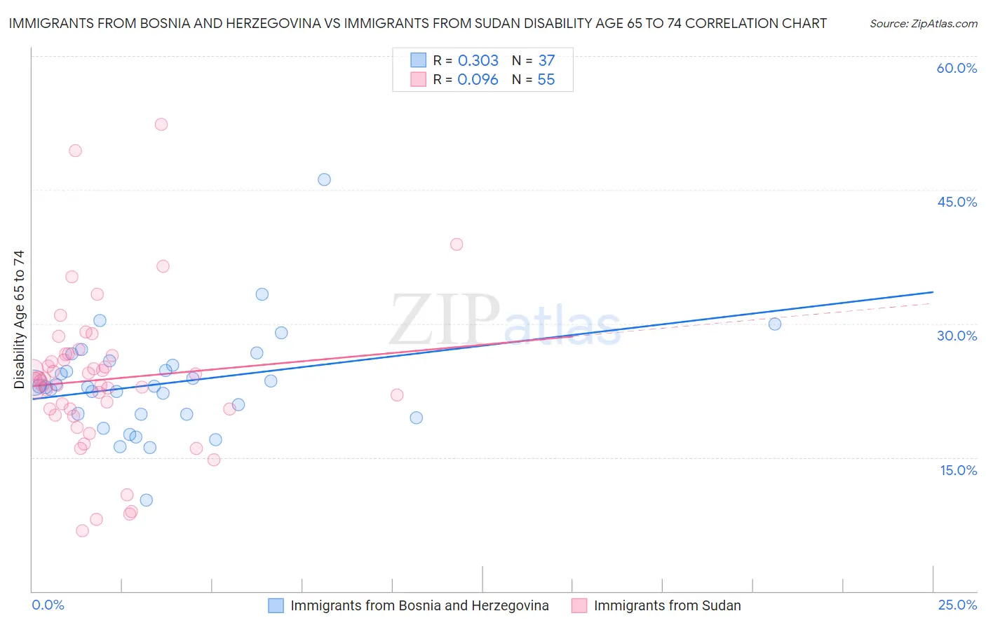 Immigrants from Bosnia and Herzegovina vs Immigrants from Sudan Disability Age 65 to 74