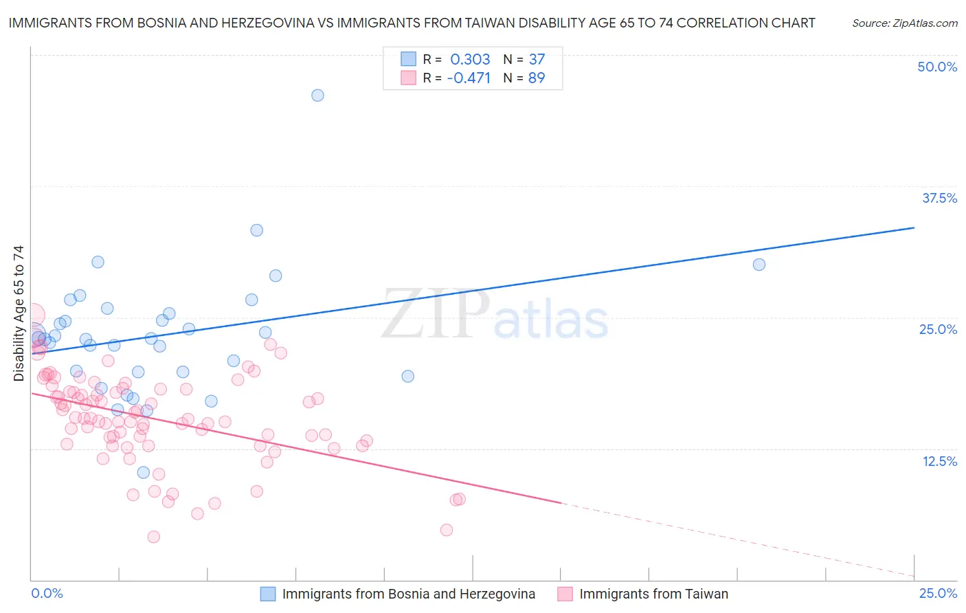 Immigrants from Bosnia and Herzegovina vs Immigrants from Taiwan Disability Age 65 to 74