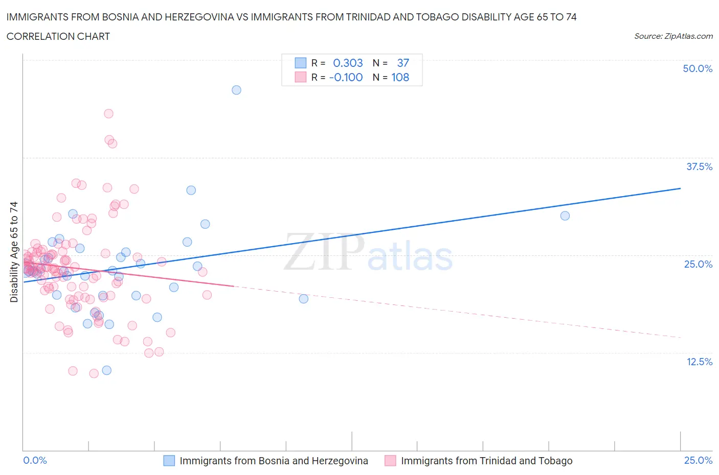 Immigrants from Bosnia and Herzegovina vs Immigrants from Trinidad and Tobago Disability Age 65 to 74