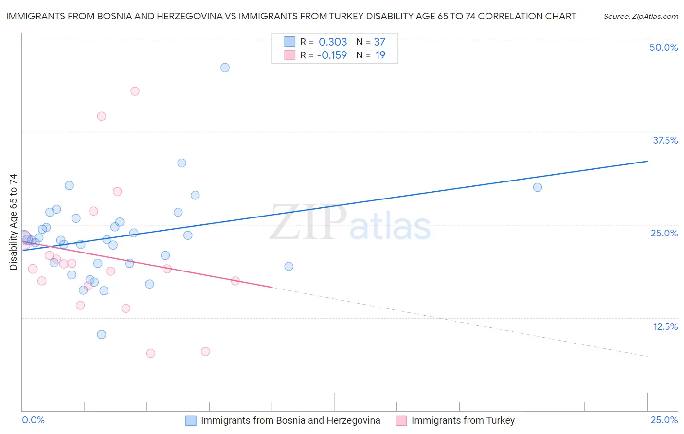 Immigrants from Bosnia and Herzegovina vs Immigrants from Turkey Disability Age 65 to 74