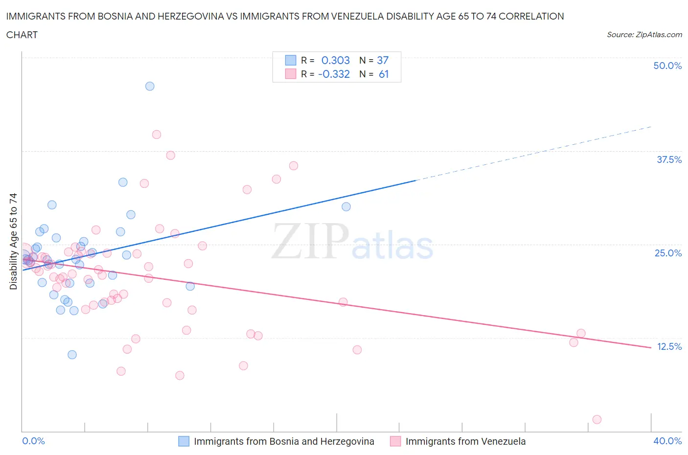 Immigrants from Bosnia and Herzegovina vs Immigrants from Venezuela Disability Age 65 to 74