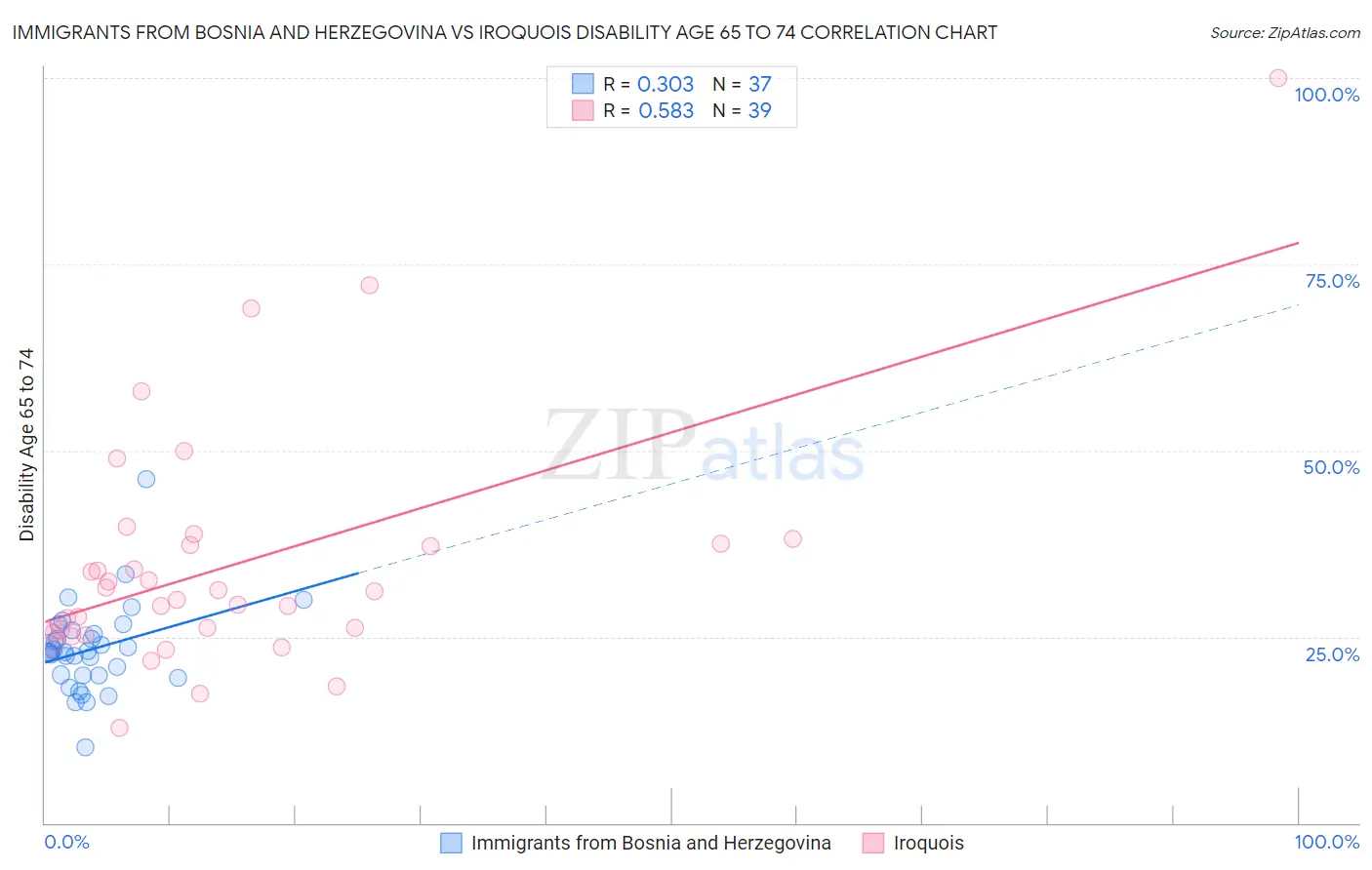 Immigrants from Bosnia and Herzegovina vs Iroquois Disability Age 65 to 74