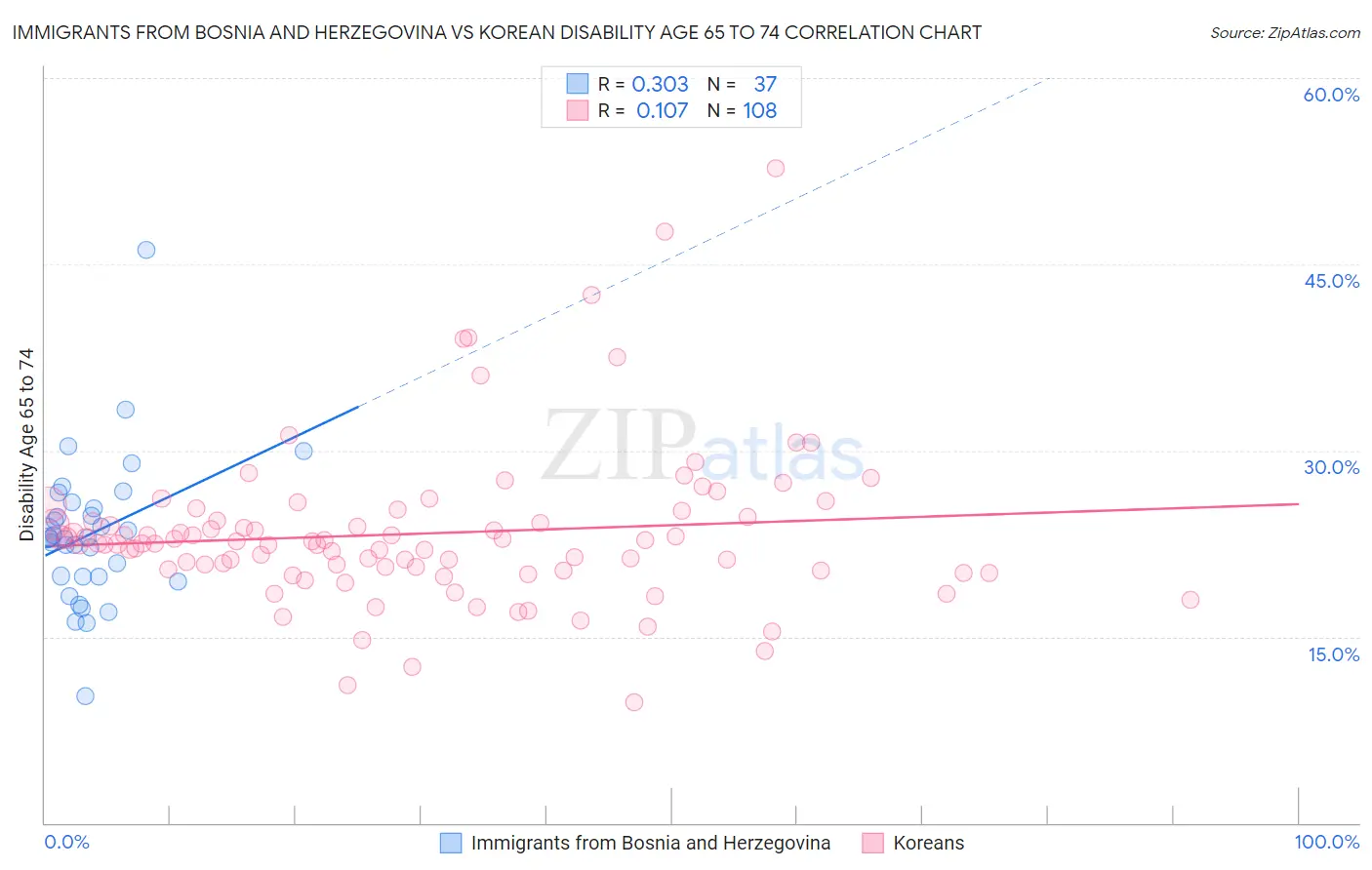 Immigrants from Bosnia and Herzegovina vs Korean Disability Age 65 to 74