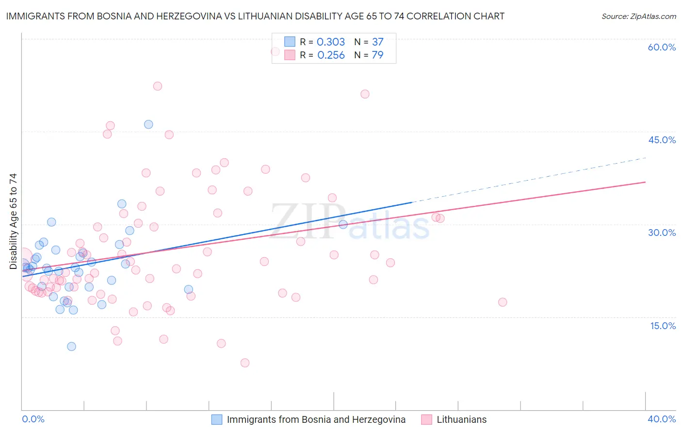 Immigrants from Bosnia and Herzegovina vs Lithuanian Disability Age 65 to 74