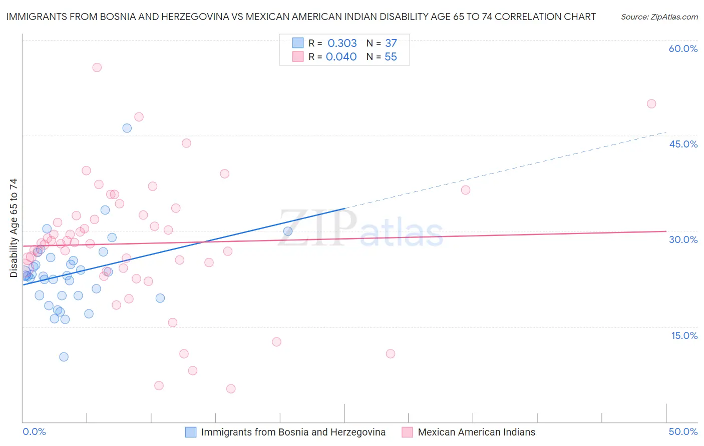 Immigrants from Bosnia and Herzegovina vs Mexican American Indian Disability Age 65 to 74