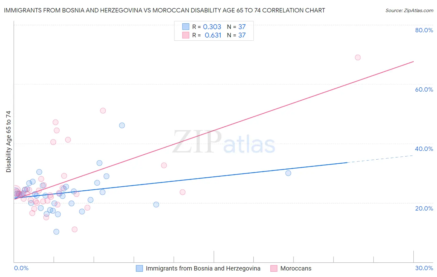 Immigrants from Bosnia and Herzegovina vs Moroccan Disability Age 65 to 74