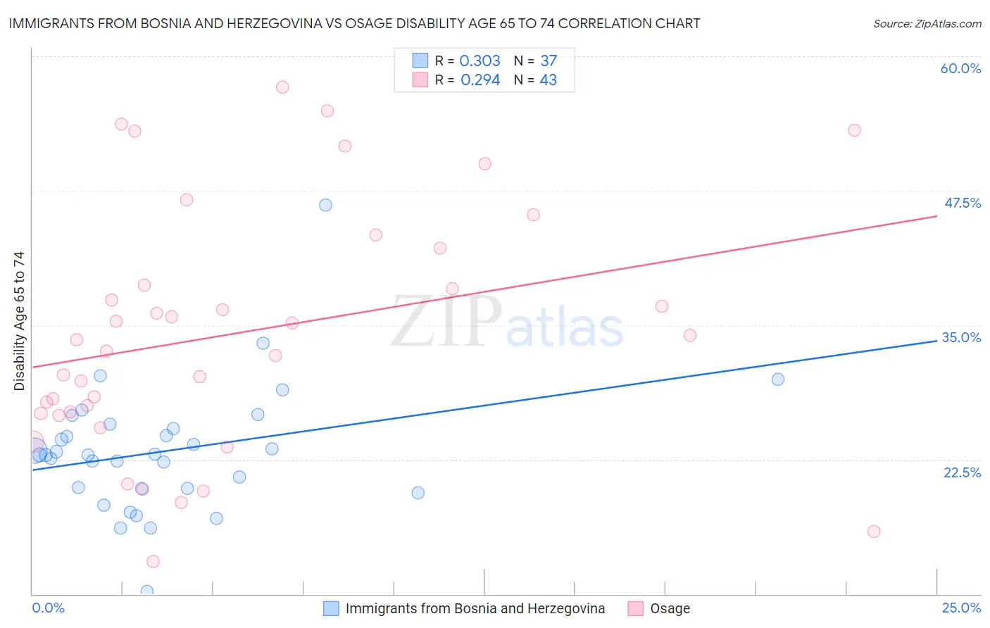 Immigrants from Bosnia and Herzegovina vs Osage Disability Age 65 to 74