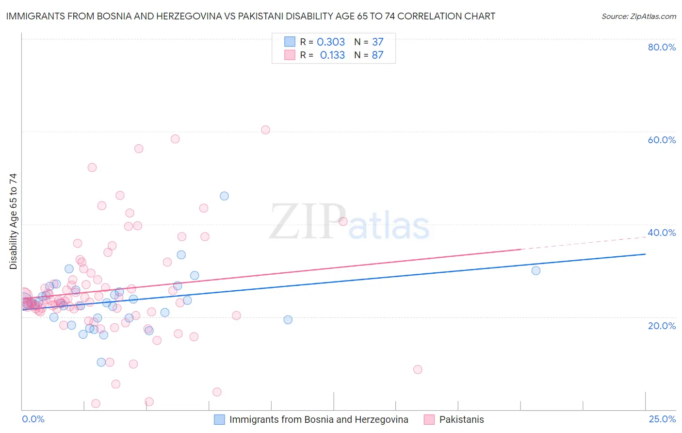 Immigrants from Bosnia and Herzegovina vs Pakistani Disability Age 65 to 74