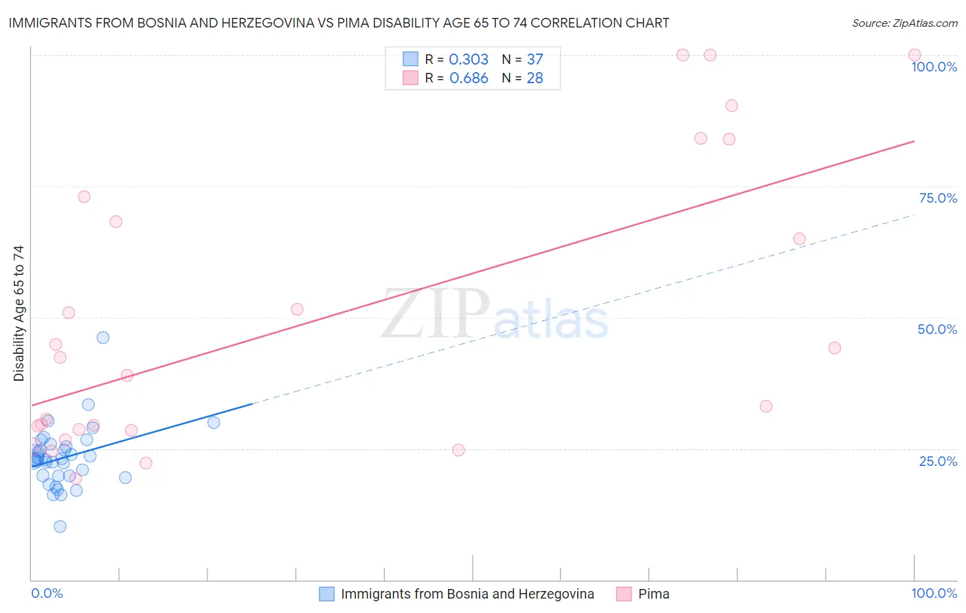 Immigrants from Bosnia and Herzegovina vs Pima Disability Age 65 to 74