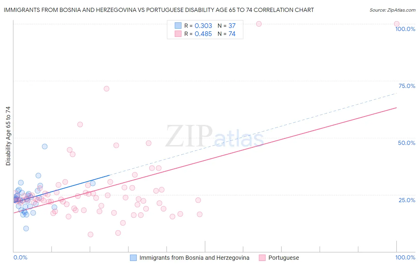 Immigrants from Bosnia and Herzegovina vs Portuguese Disability Age 65 to 74