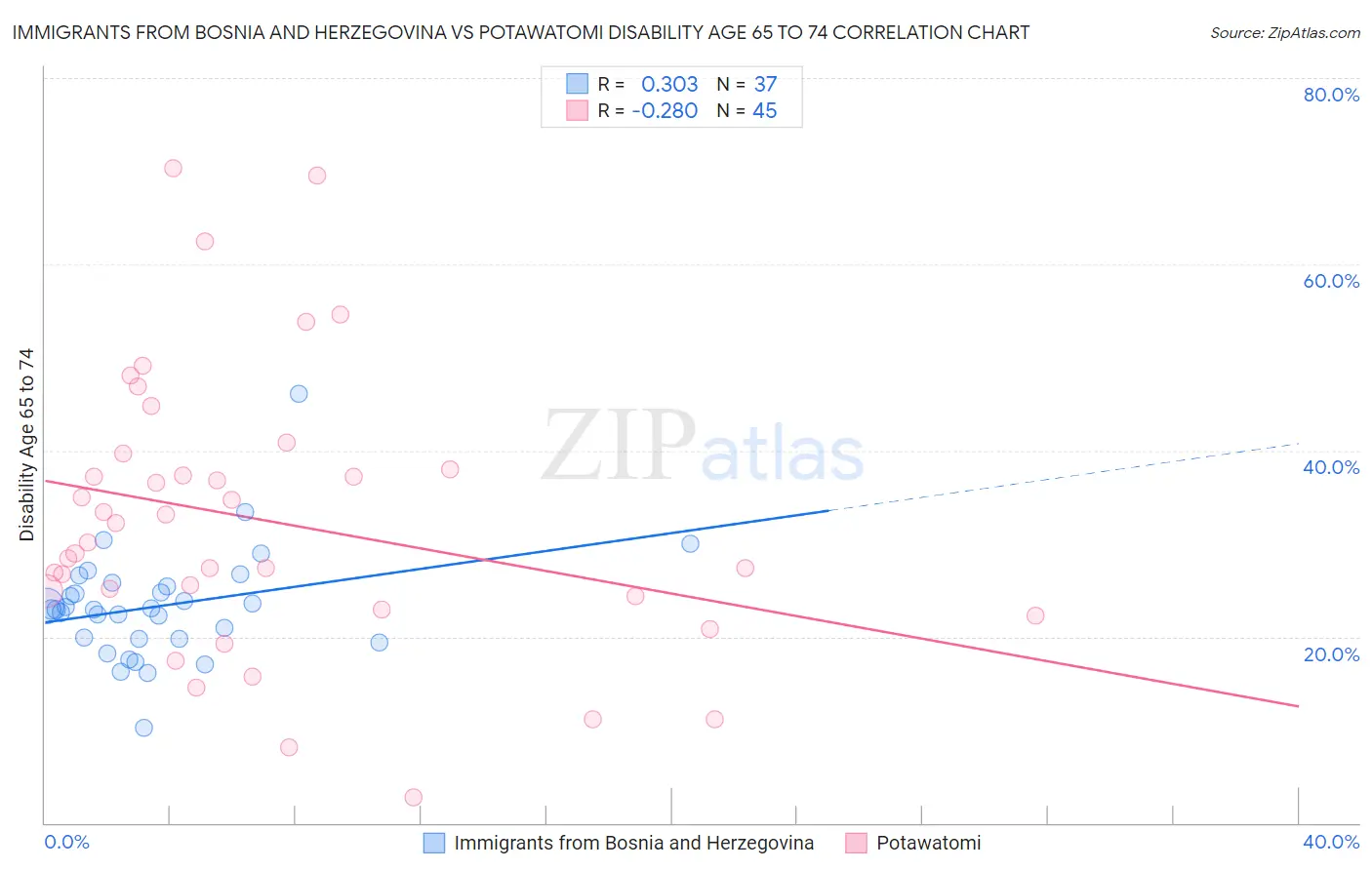 Immigrants from Bosnia and Herzegovina vs Potawatomi Disability Age 65 to 74