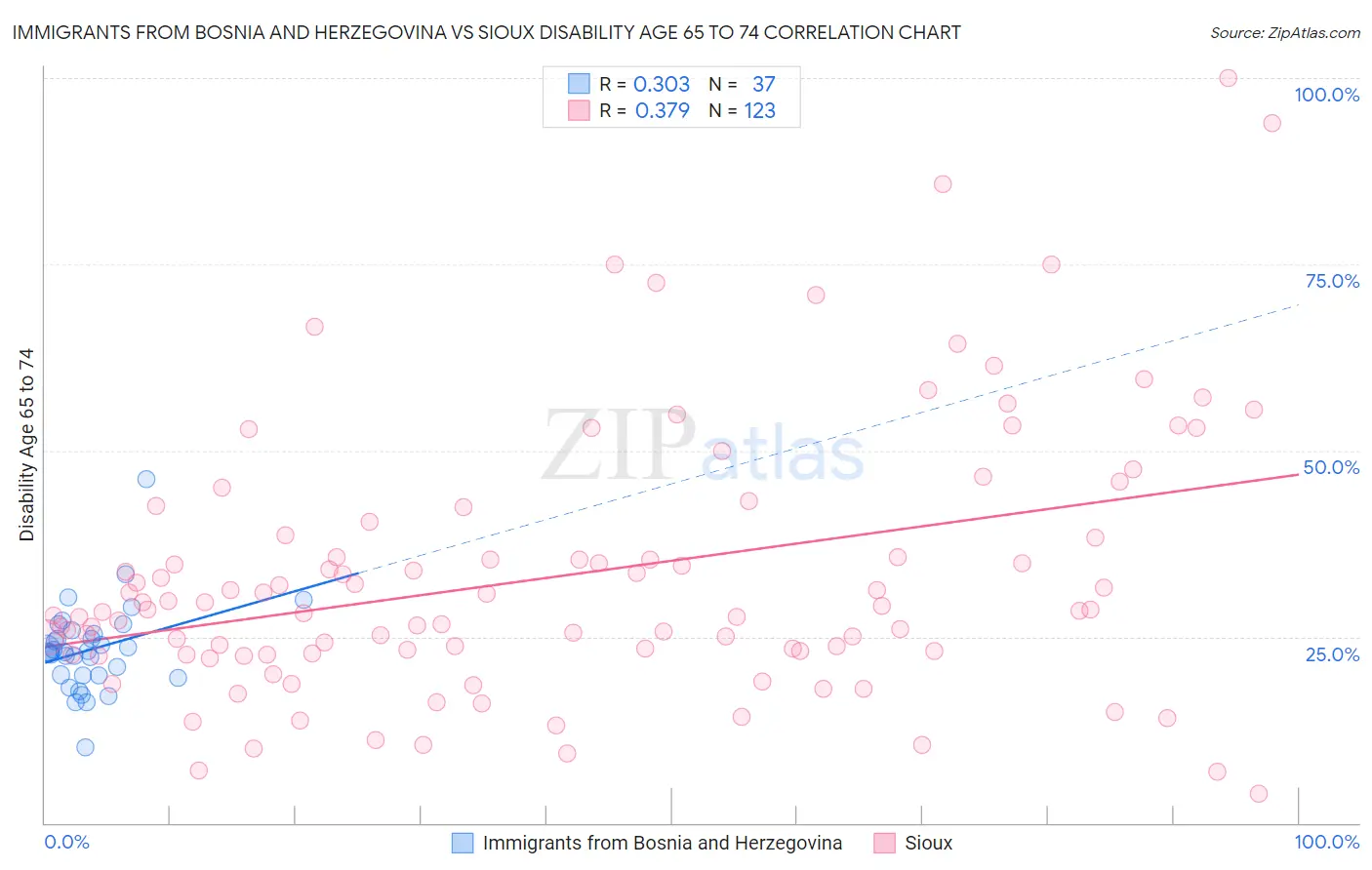 Immigrants from Bosnia and Herzegovina vs Sioux Disability Age 65 to 74