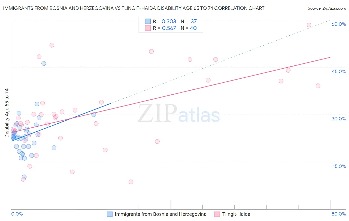 Immigrants from Bosnia and Herzegovina vs Tlingit-Haida Disability Age 65 to 74