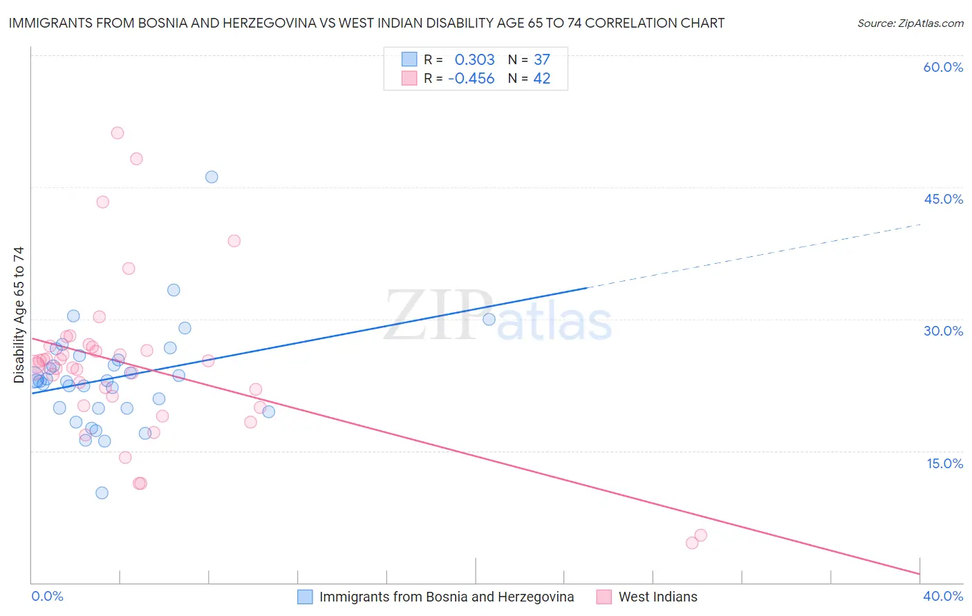 Immigrants from Bosnia and Herzegovina vs West Indian Disability Age 65 to 74