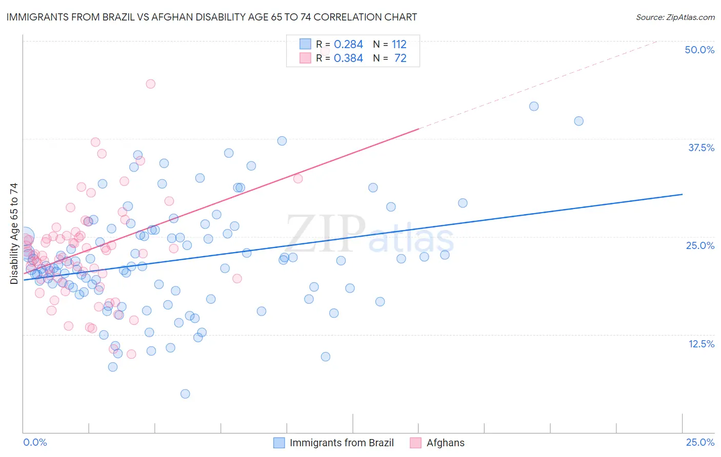 Immigrants from Brazil vs Afghan Disability Age 65 to 74