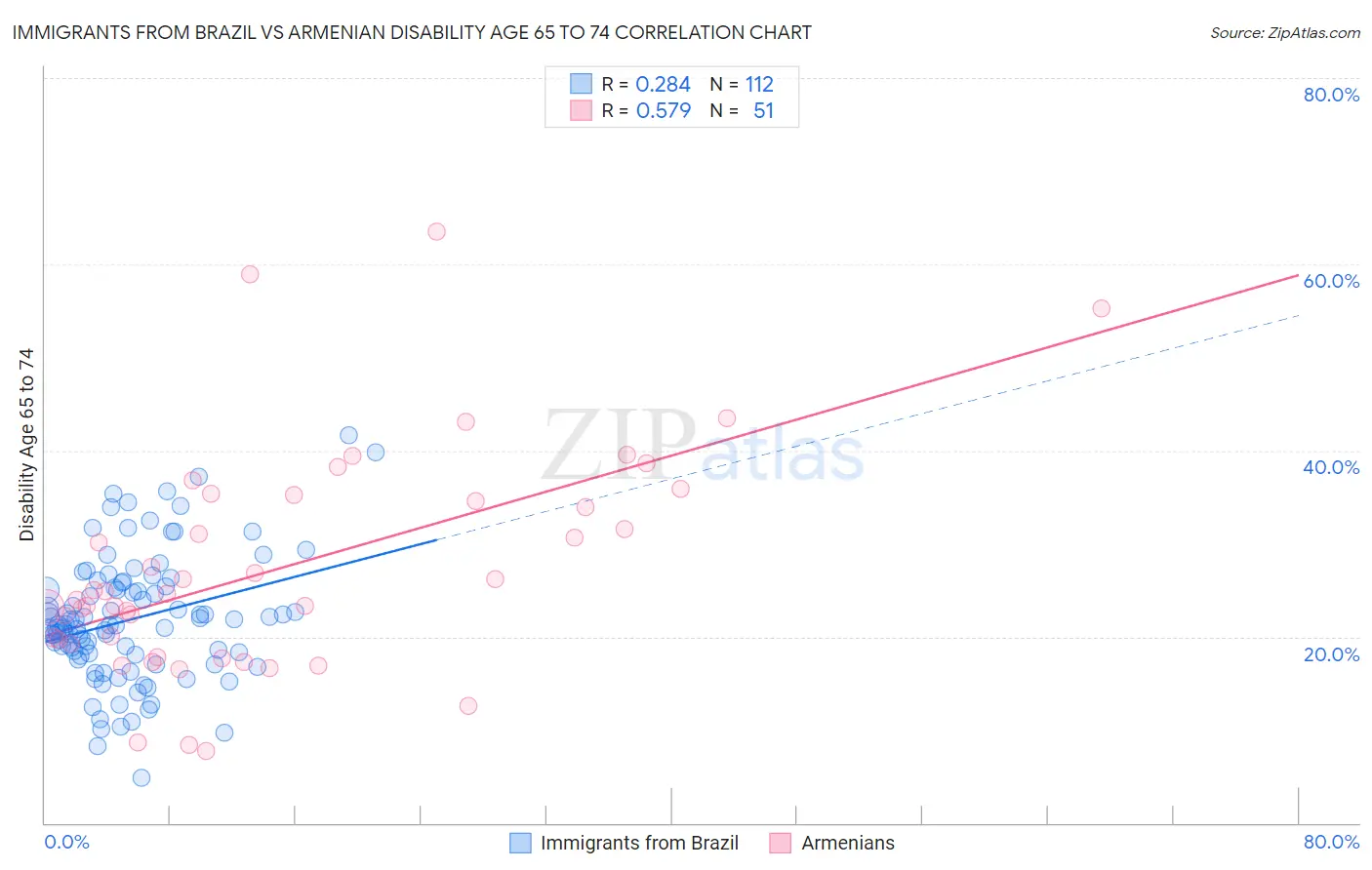 Immigrants from Brazil vs Armenian Disability Age 65 to 74