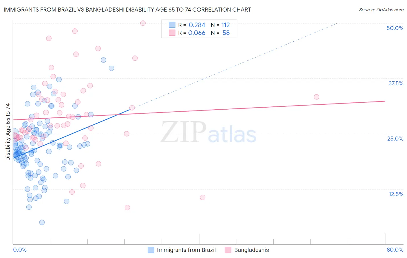 Immigrants from Brazil vs Bangladeshi Disability Age 65 to 74