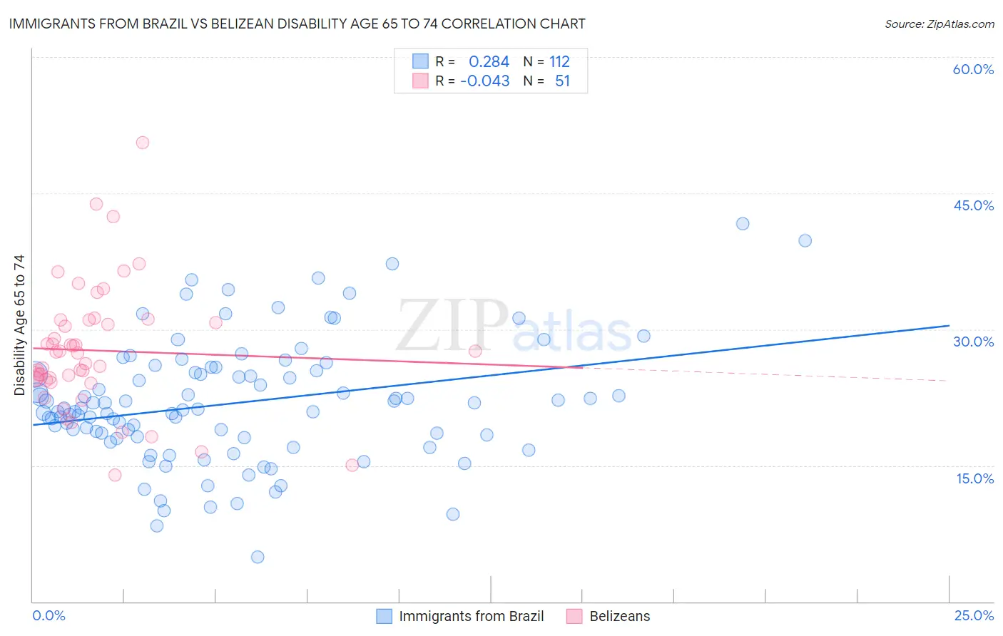 Immigrants from Brazil vs Belizean Disability Age 65 to 74