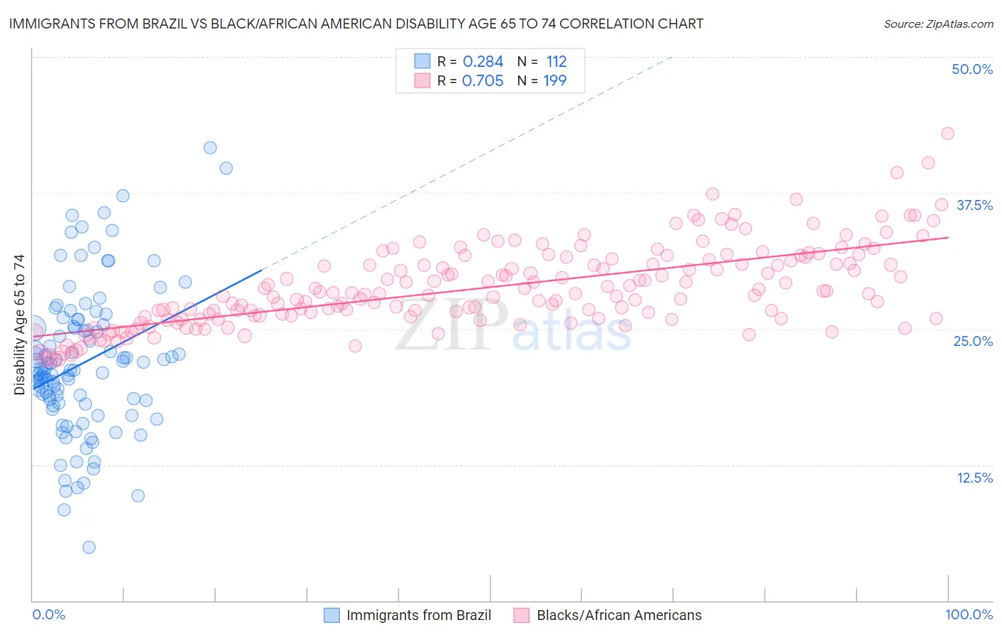 Immigrants from Brazil vs Black/African American Disability Age 65 to 74