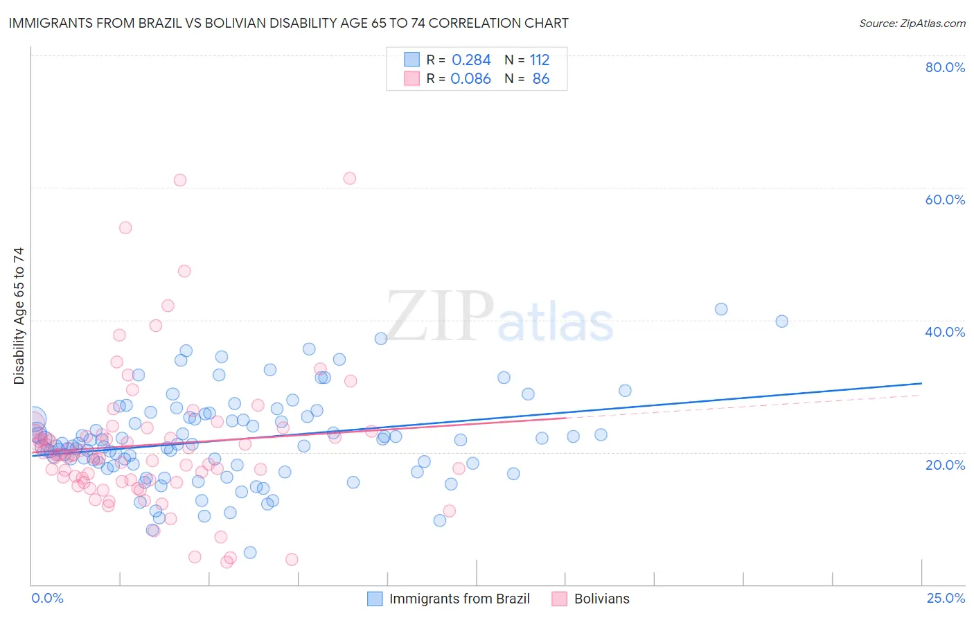 Immigrants from Brazil vs Bolivian Disability Age 65 to 74