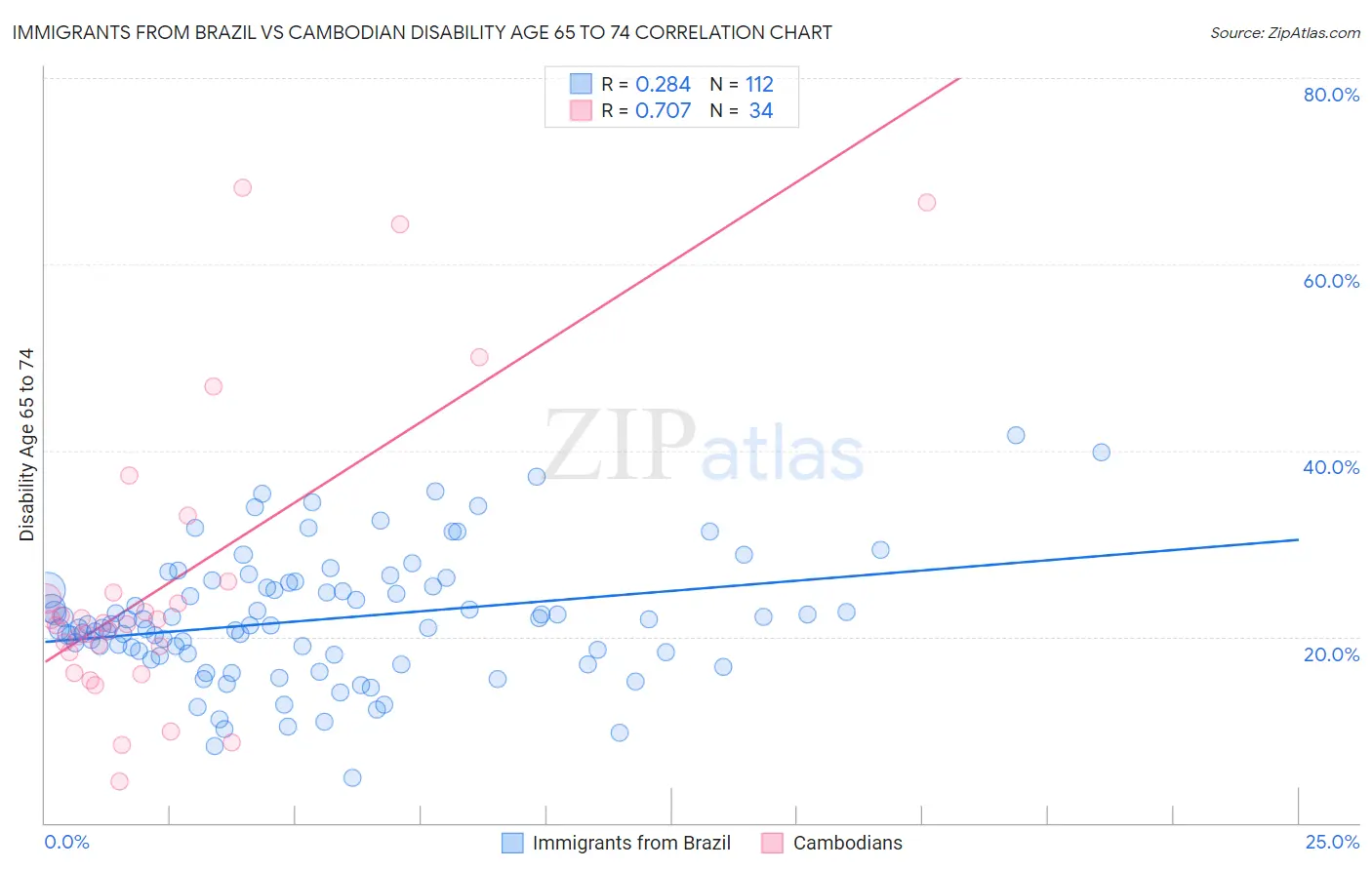 Immigrants from Brazil vs Cambodian Disability Age 65 to 74