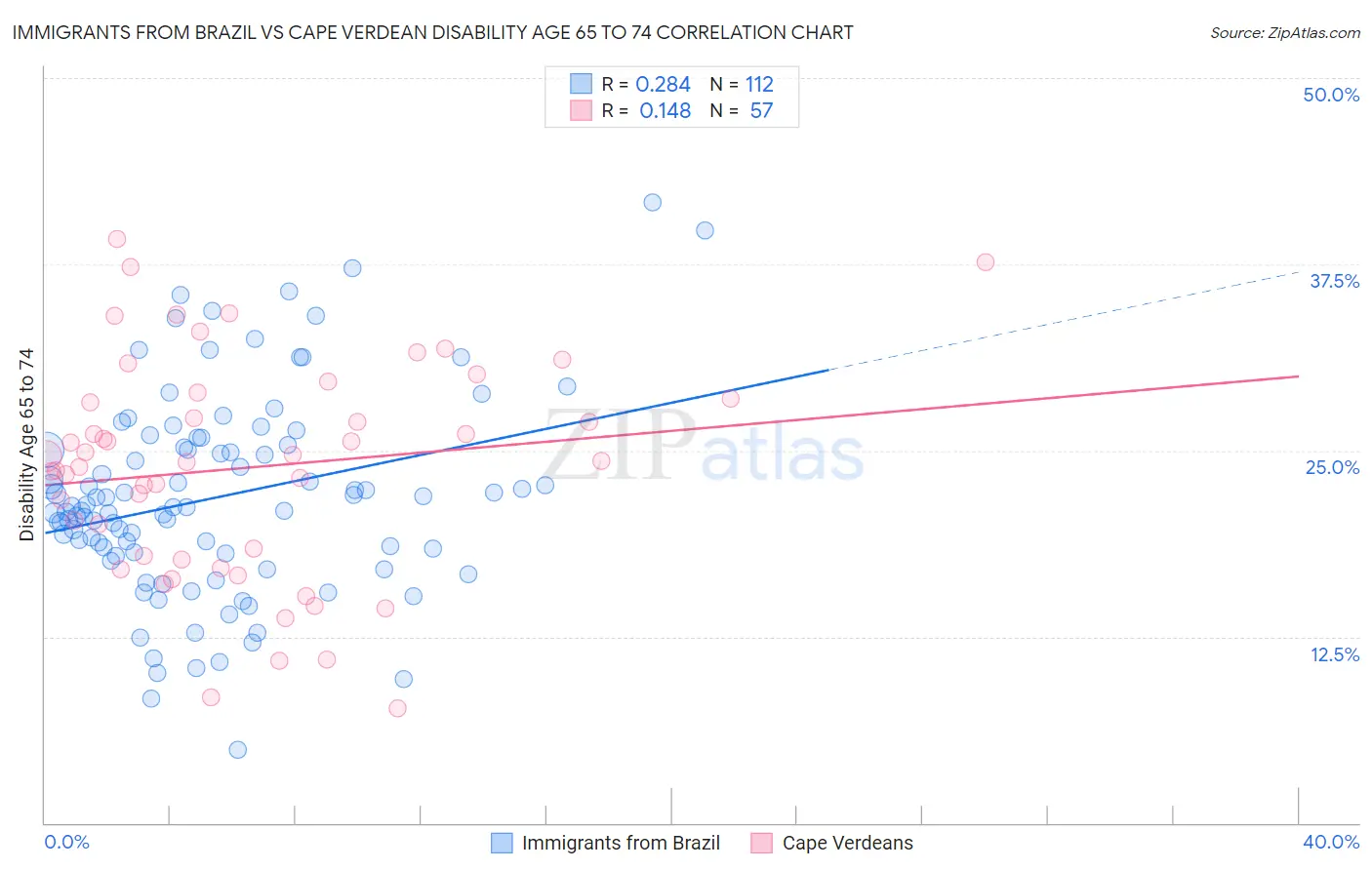 Immigrants from Brazil vs Cape Verdean Disability Age 65 to 74