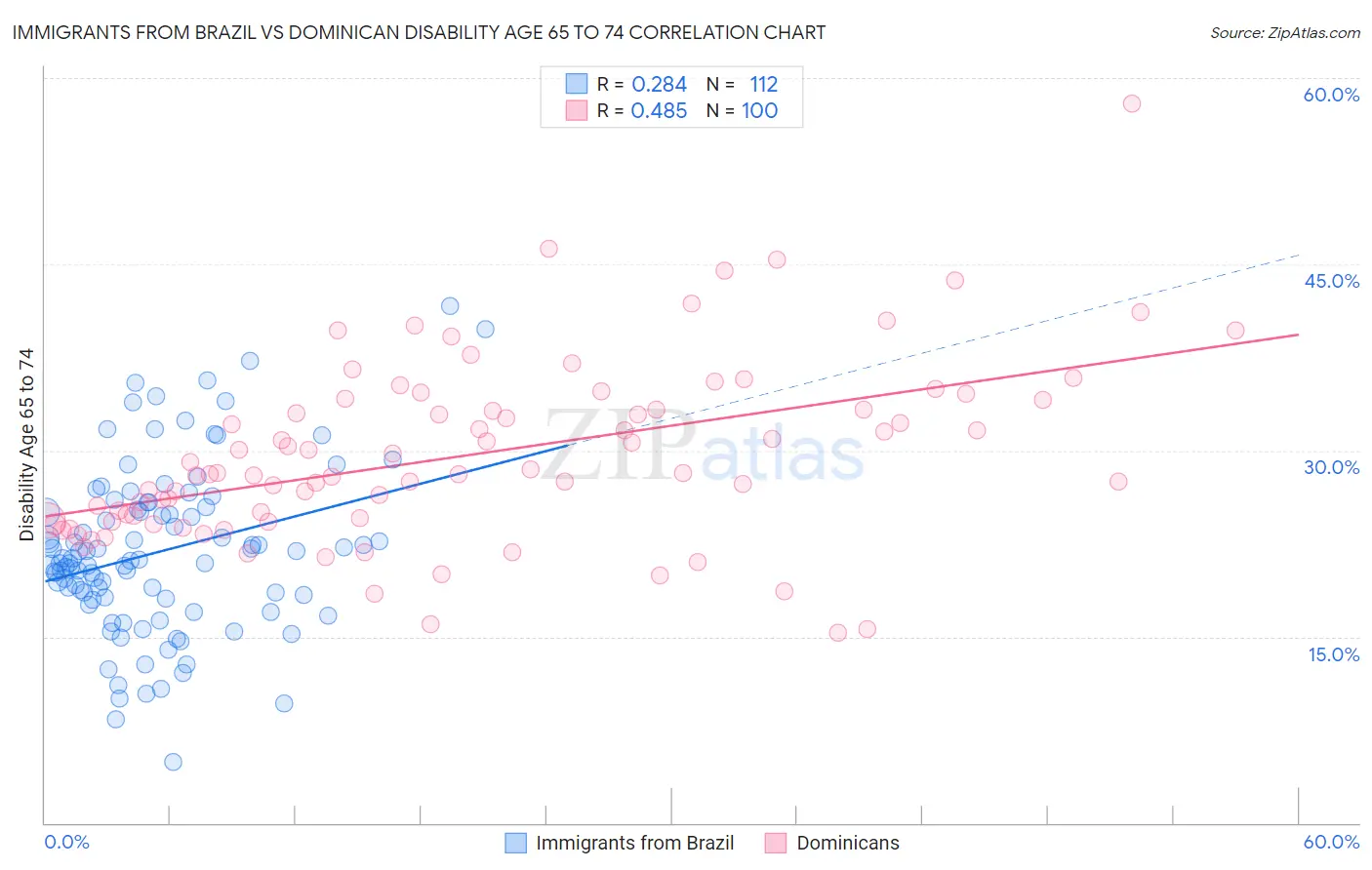 Immigrants from Brazil vs Dominican Disability Age 65 to 74