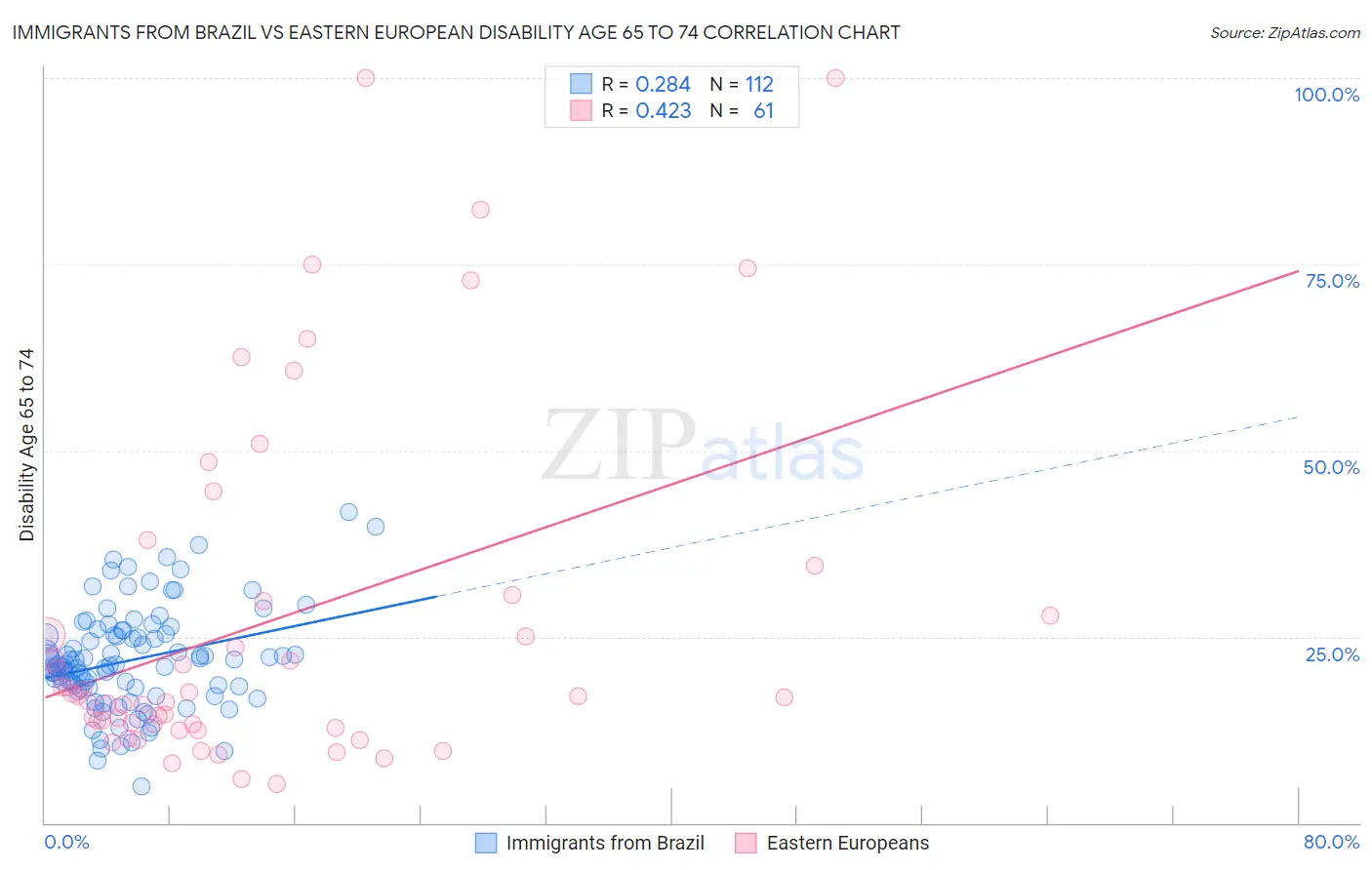 Immigrants from Brazil vs Eastern European Disability Age 65 to 74