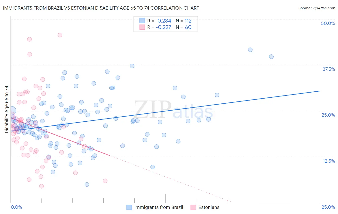 Immigrants from Brazil vs Estonian Disability Age 65 to 74