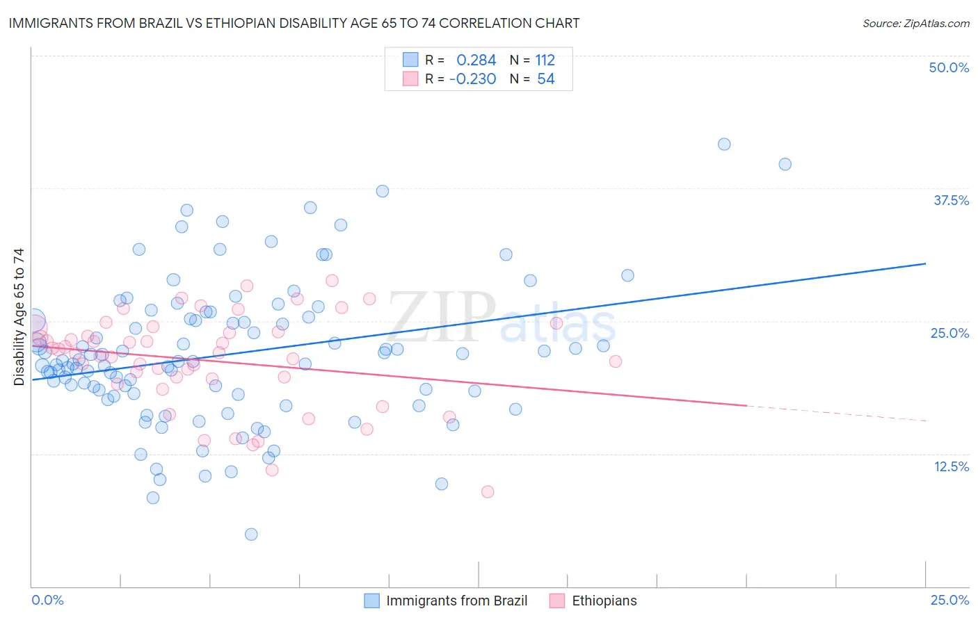 Immigrants from Brazil vs Ethiopian Disability Age 65 to 74