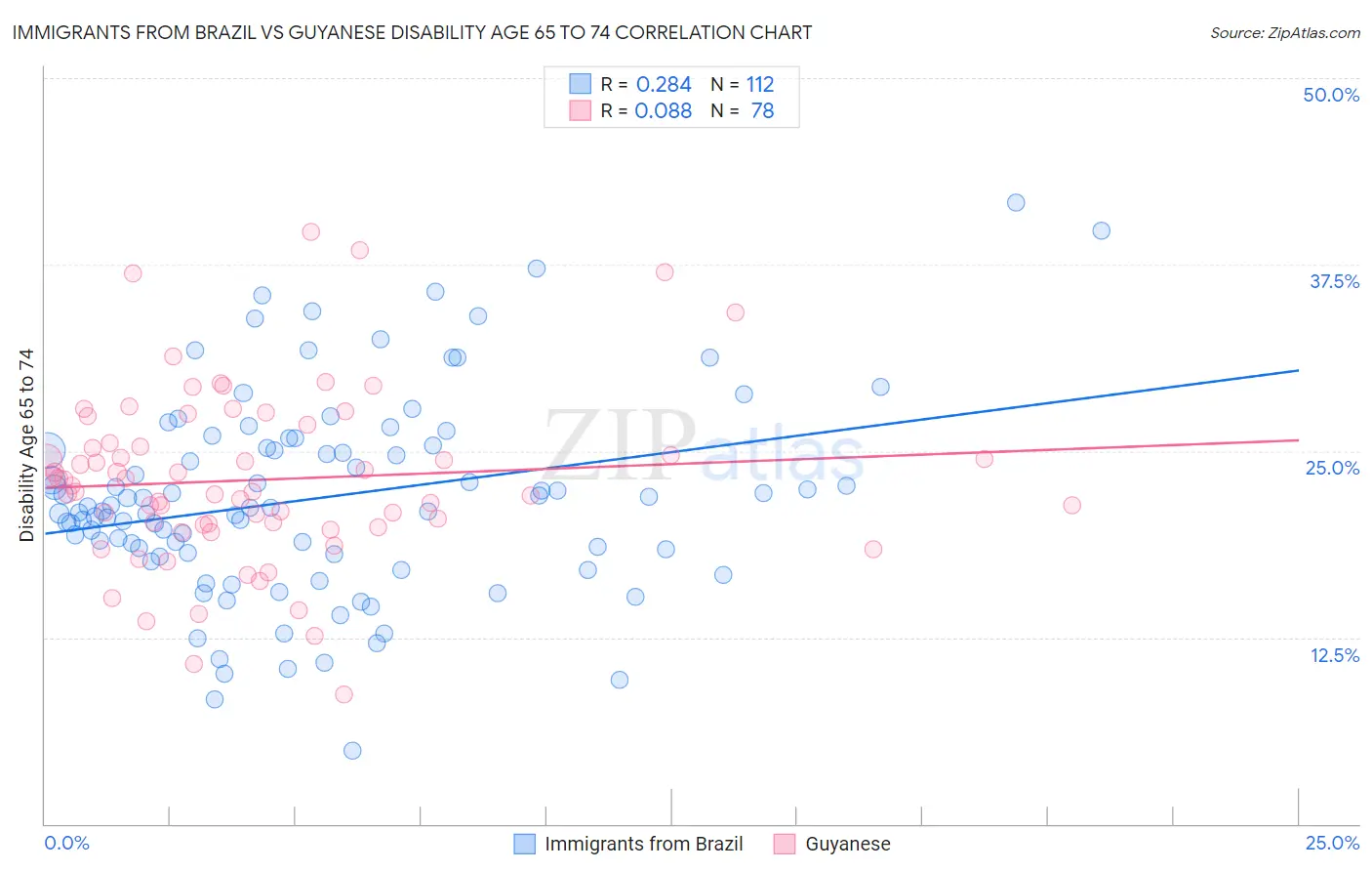 Immigrants from Brazil vs Guyanese Disability Age 65 to 74