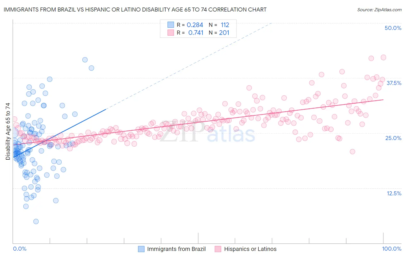 Immigrants from Brazil vs Hispanic or Latino Disability Age 65 to 74