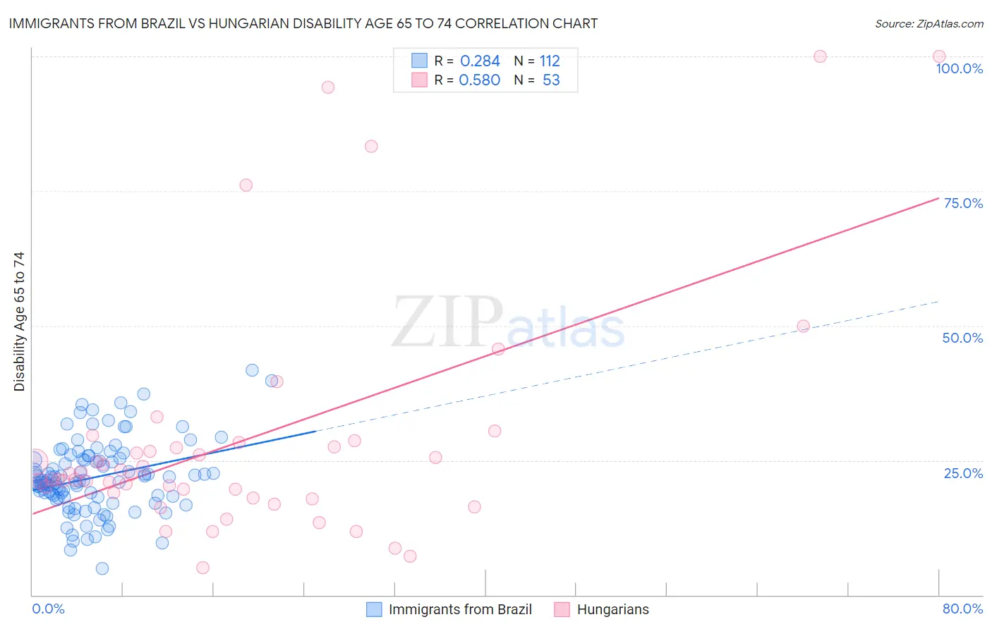 Immigrants from Brazil vs Hungarian Disability Age 65 to 74