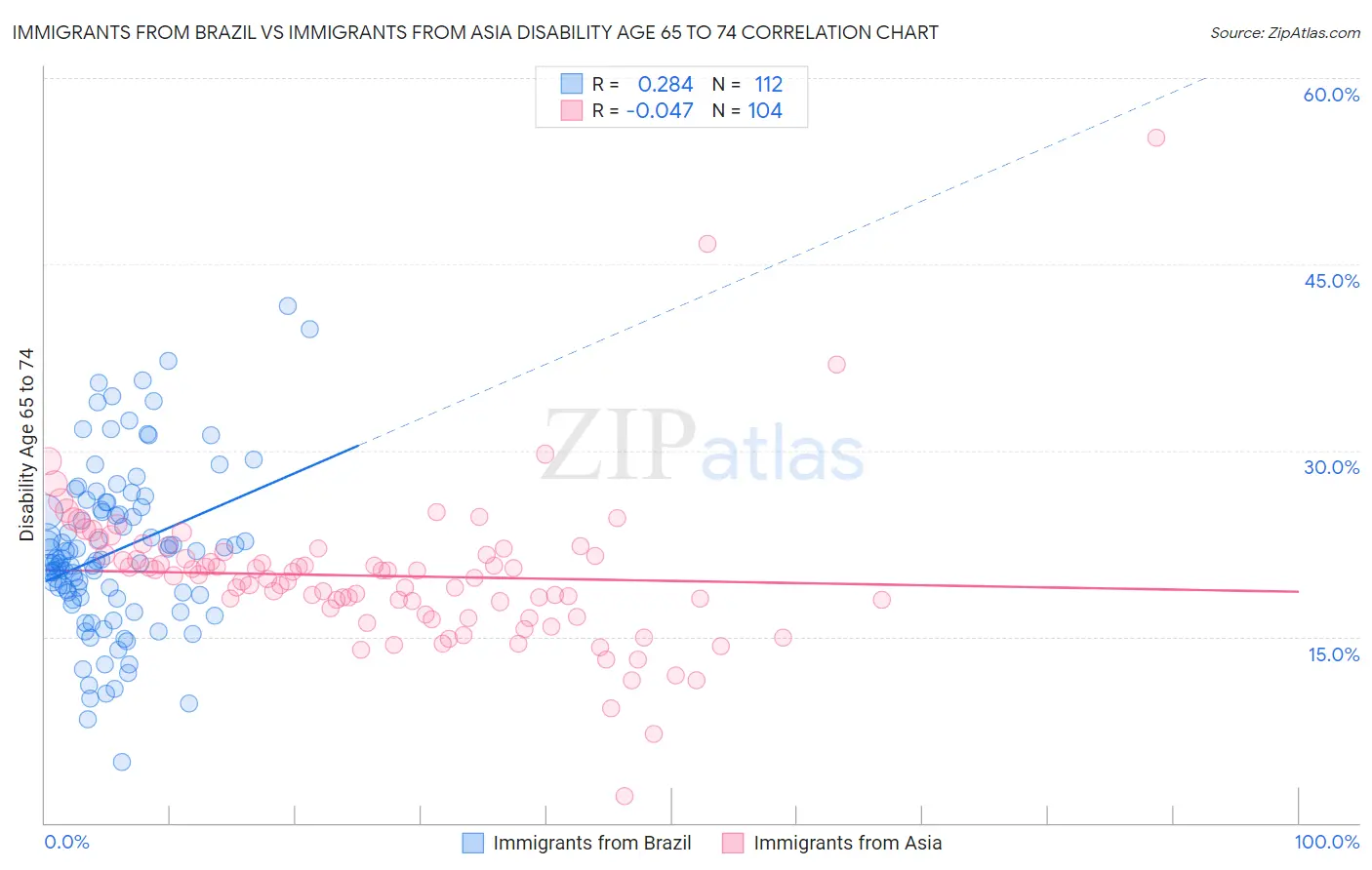 Immigrants from Brazil vs Immigrants from Asia Disability Age 65 to 74