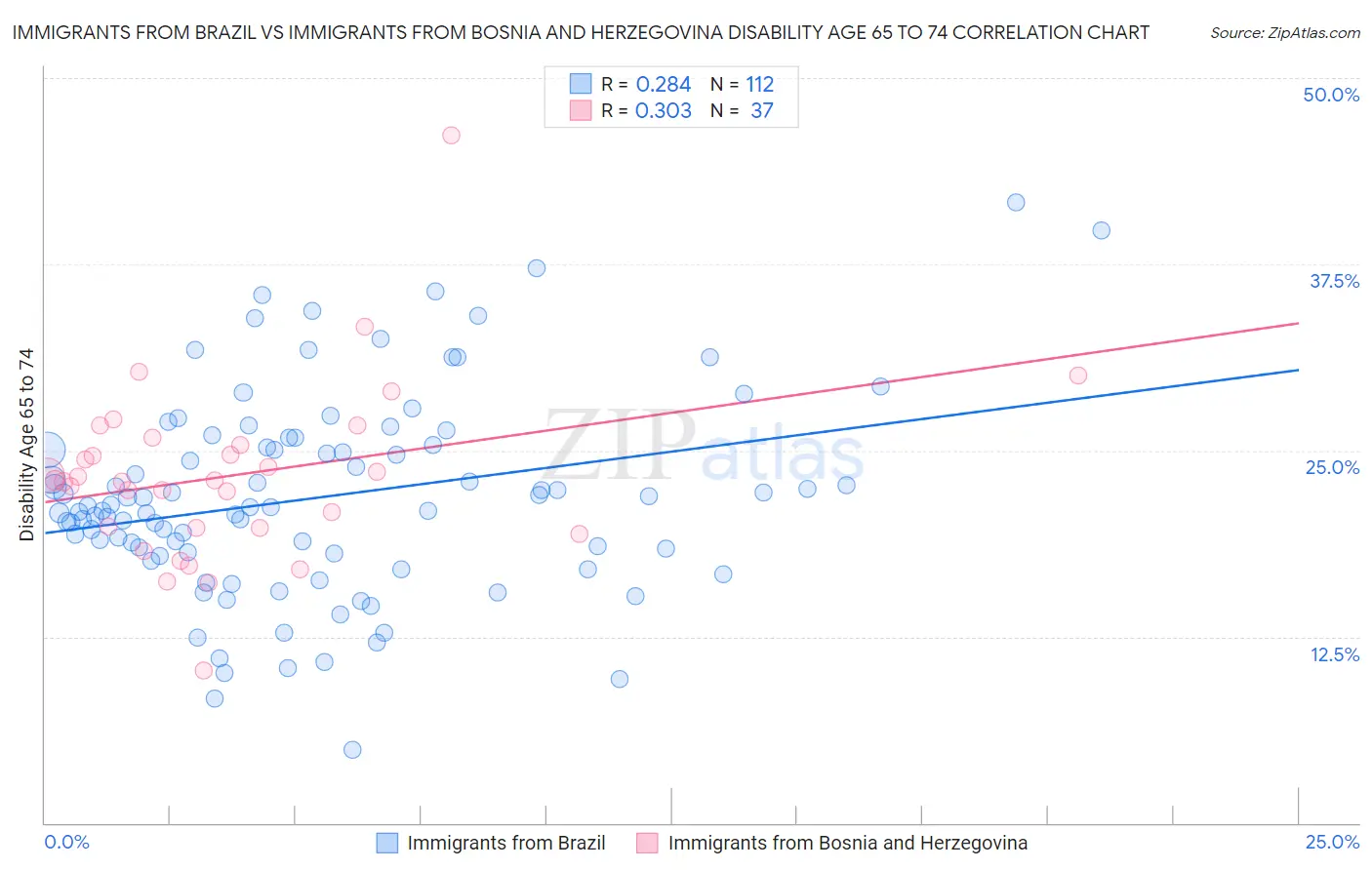Immigrants from Brazil vs Immigrants from Bosnia and Herzegovina Disability Age 65 to 74
