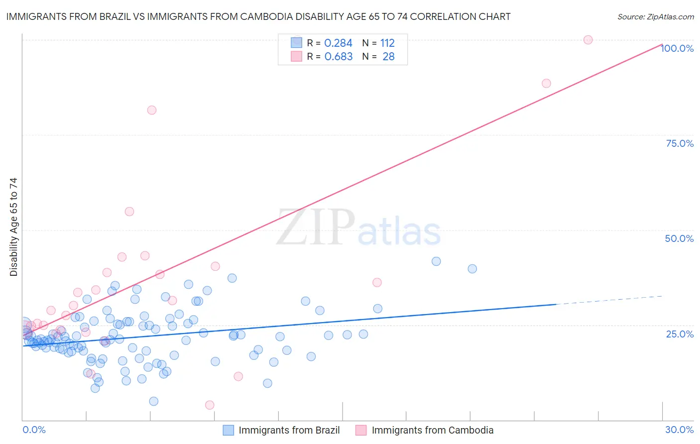 Immigrants from Brazil vs Immigrants from Cambodia Disability Age 65 to 74