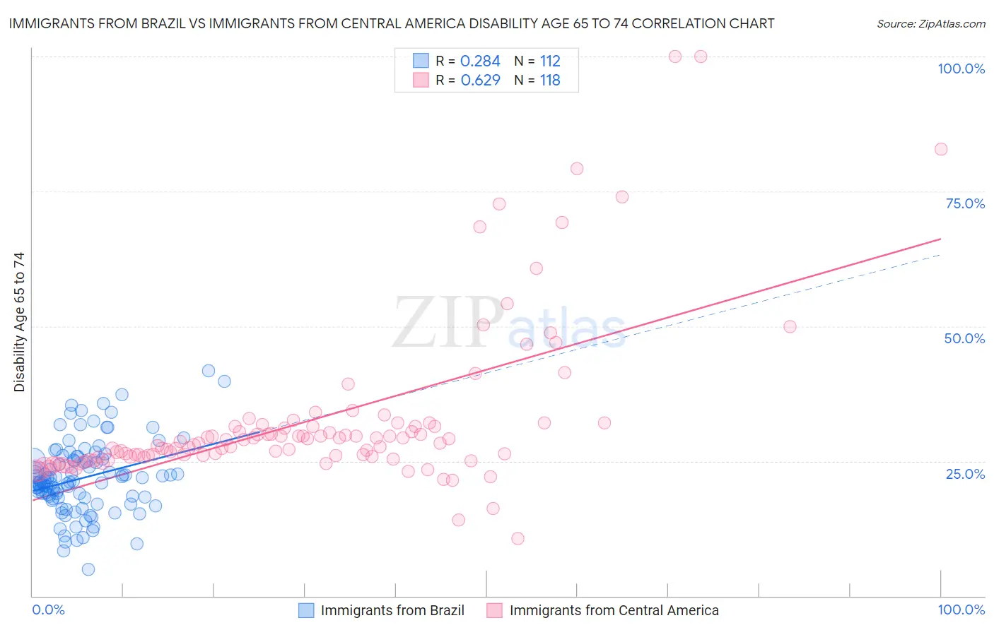 Immigrants from Brazil vs Immigrants from Central America Disability Age 65 to 74